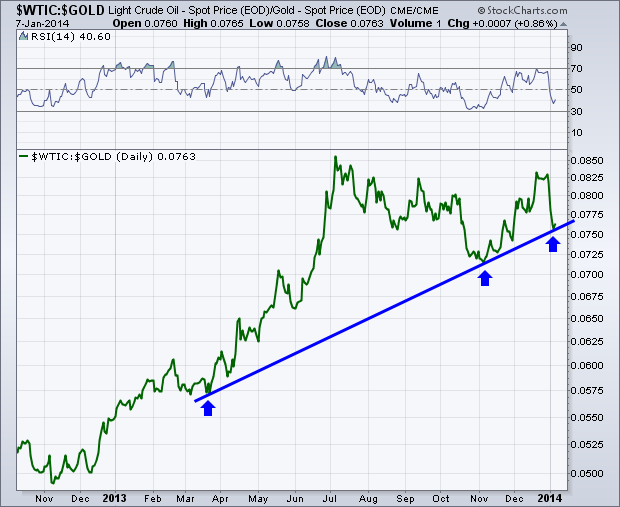 Crude Oil And Gold