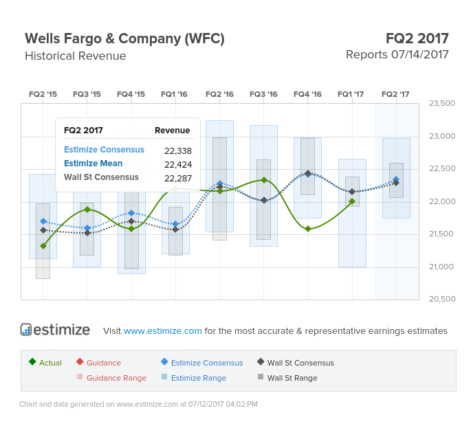 Wells Fargo Revenue
