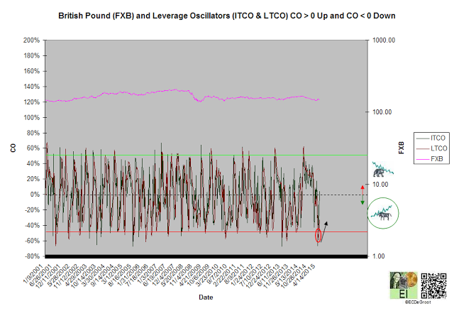 FXB and Leverage Oscillators