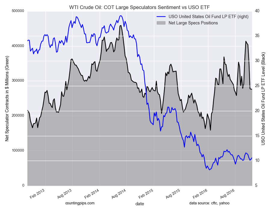 WTI Crude Oil: COT Large Speculators Sentiment vs USO ETF Chart