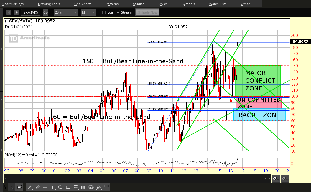 SPX:VIX Monthly 1996-2016