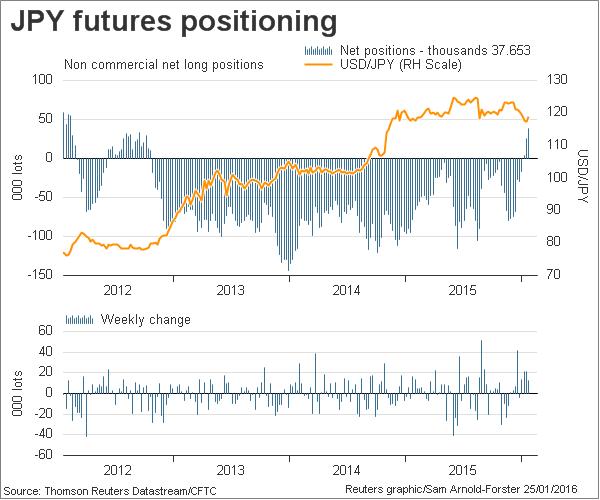 USD/JPY Futures Chart