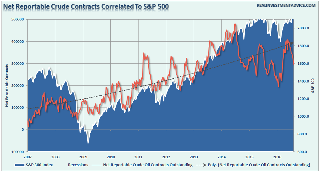Oil Contracts And The S&P 500