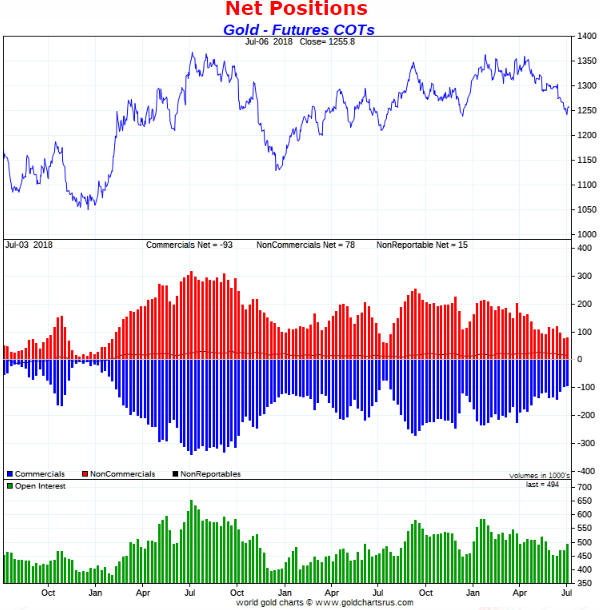 Gold Futures COT