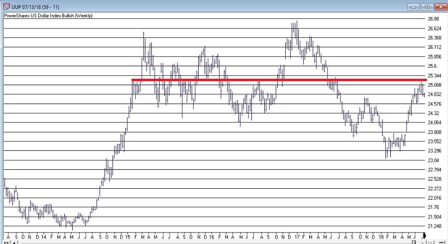 U.S. Dollar w/ Resistance