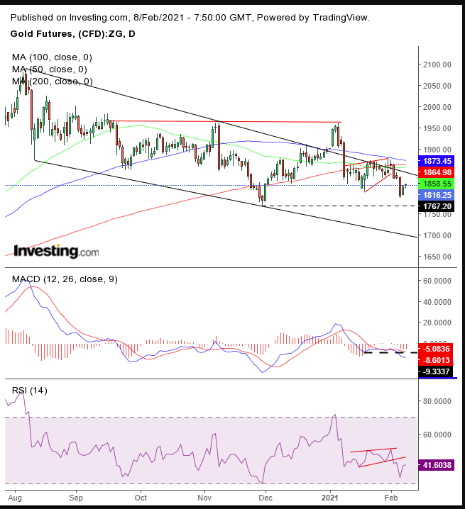 Gold Daily