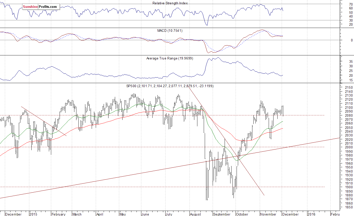 Daily S&P 500 Chart