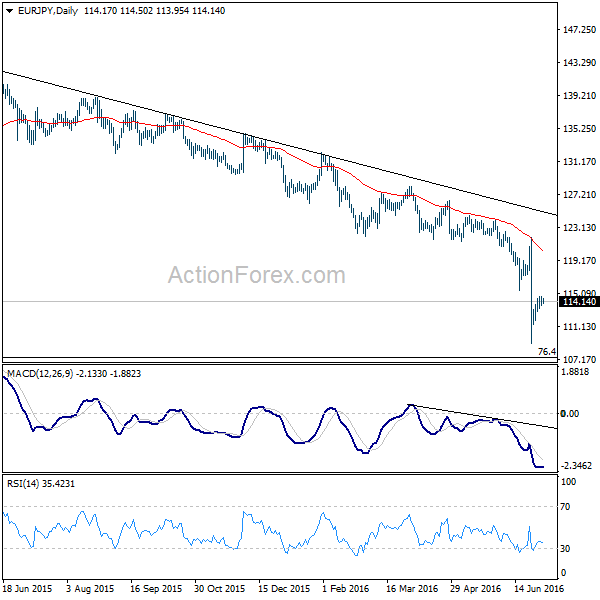 EUR/JPY Daily Chart