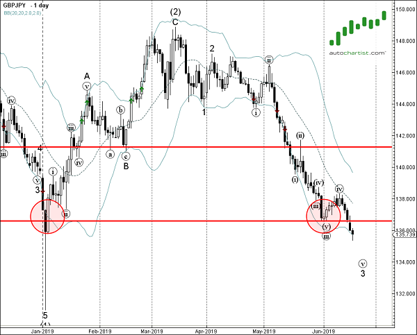 GBPJPY 1 Day Chart