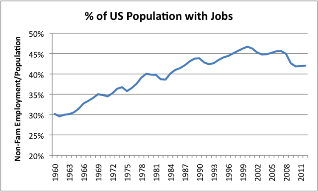 % Of U.S. Population with Jobs 1960-Mid 2012
