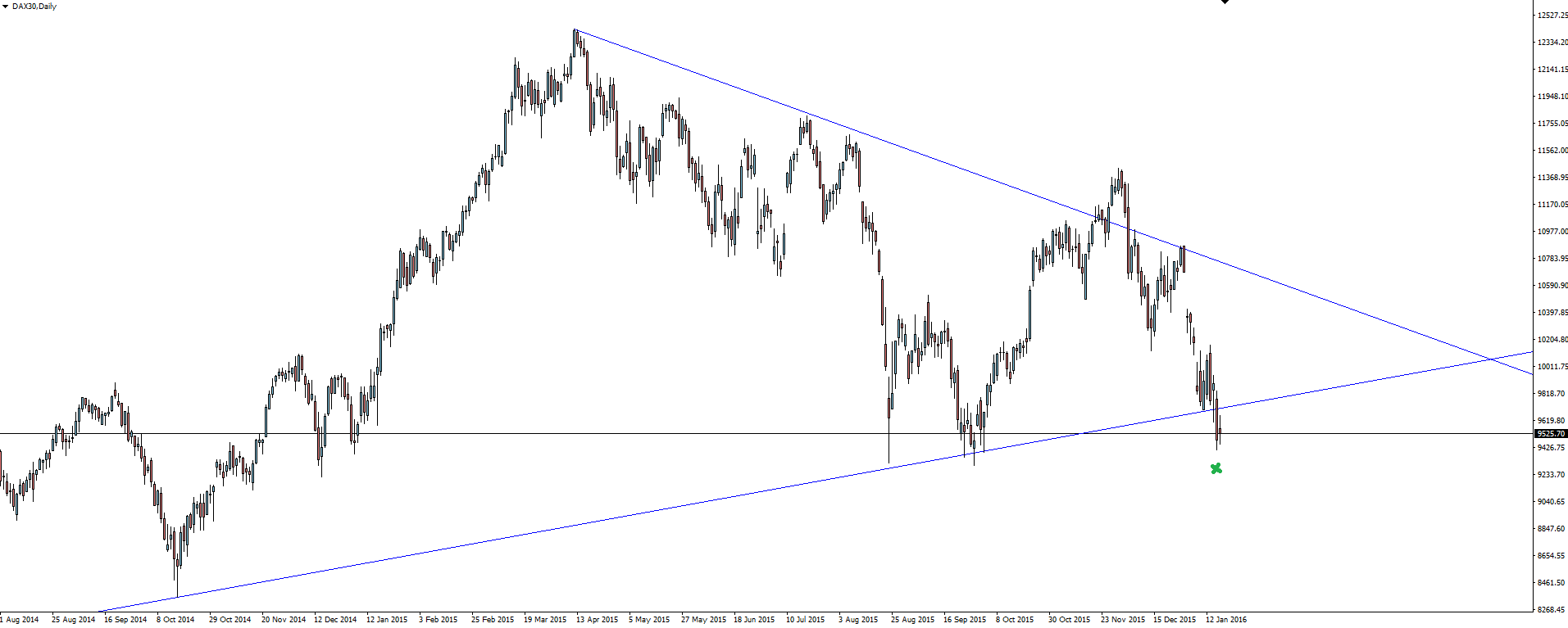 DAX 30 Daily Chart