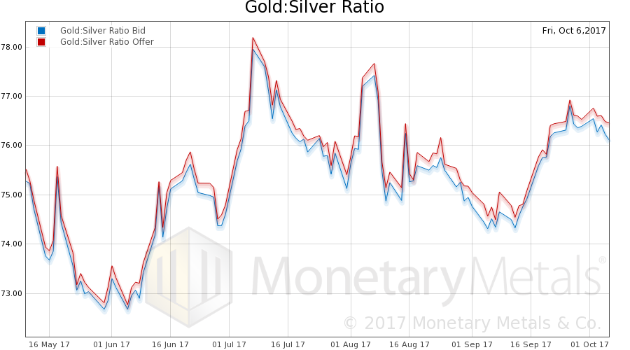 Gold Price Measured In Silver