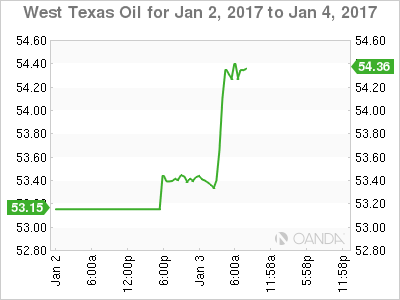 WTI For Jan 2 To Jan 4 Chart