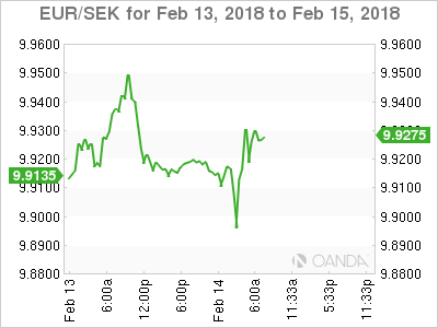 EUR/SEK Chart for Feb 13-15, 2018