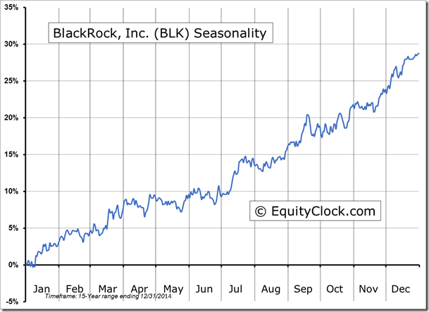 BLK Chart