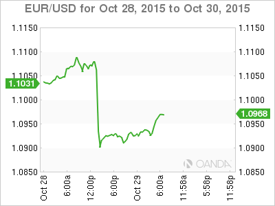 EUR/USD Oct 28-30