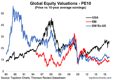 Global Equity Valuations - PE10