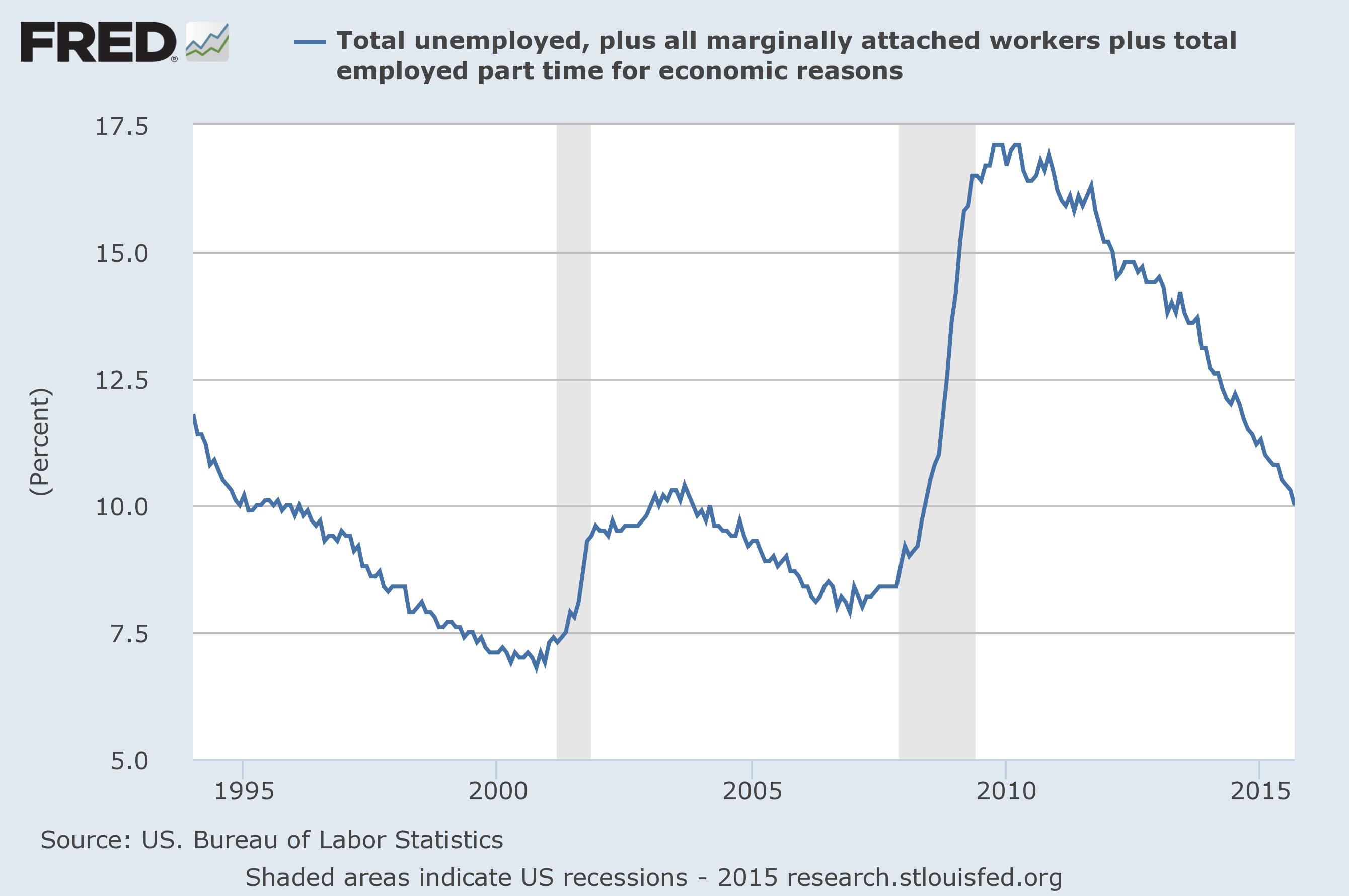 Total Unemployed and Underemployed 1994-2015