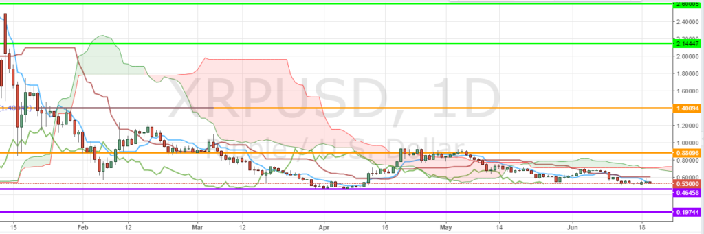 XRP/USD D1 Chart