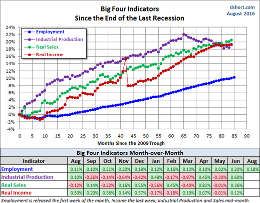 Big Four Indicators