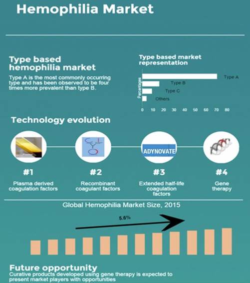 Global Hemophilia Market