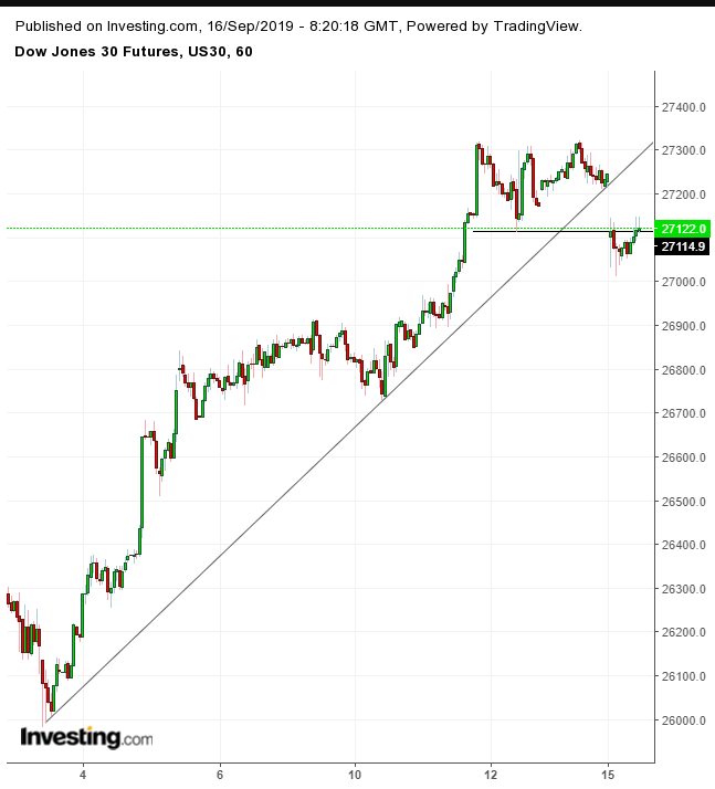 Dow Futures Hourly Chart