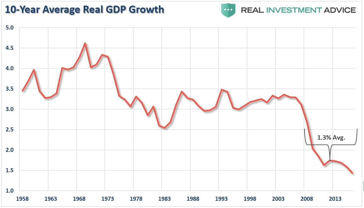 10-Y Average Real GDP Growth 1958-2017