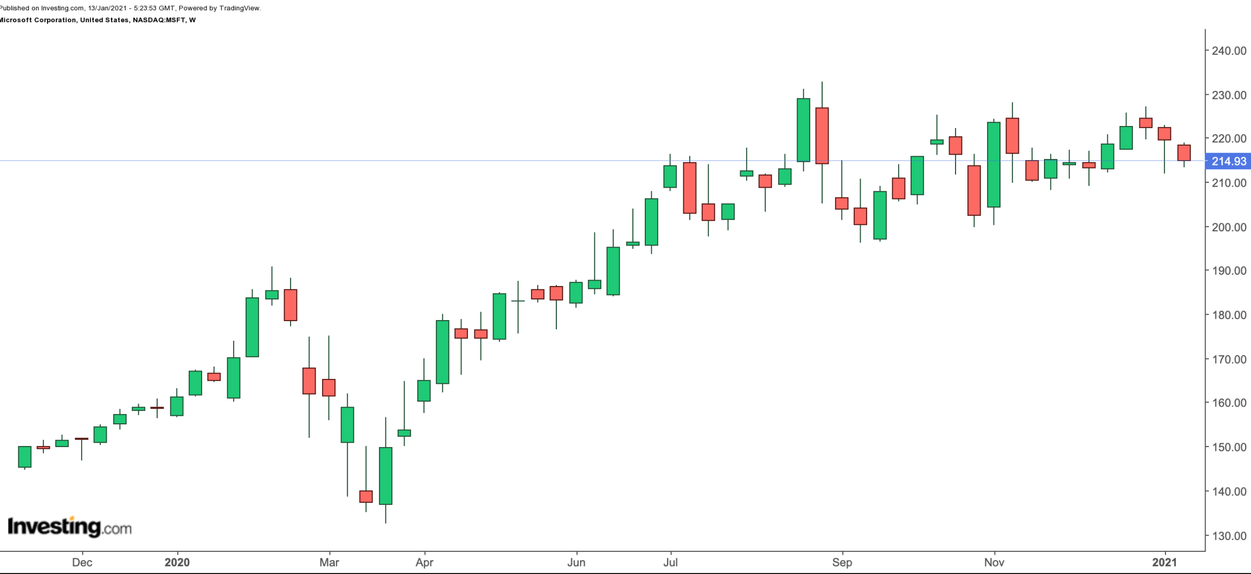 MSFT Haftalık Grafik