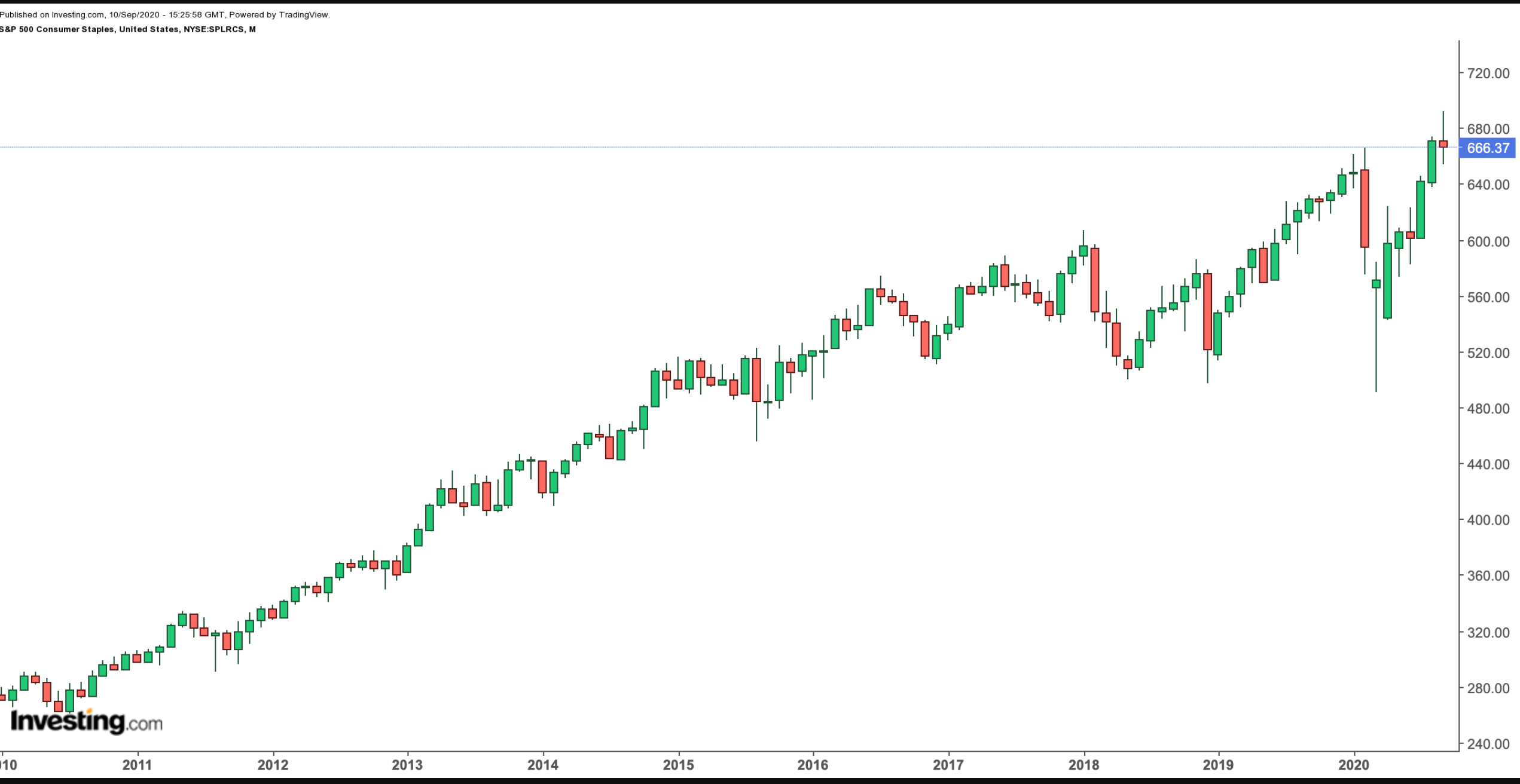 S&P 500 Consumer Staples Index 10-Year Chart.