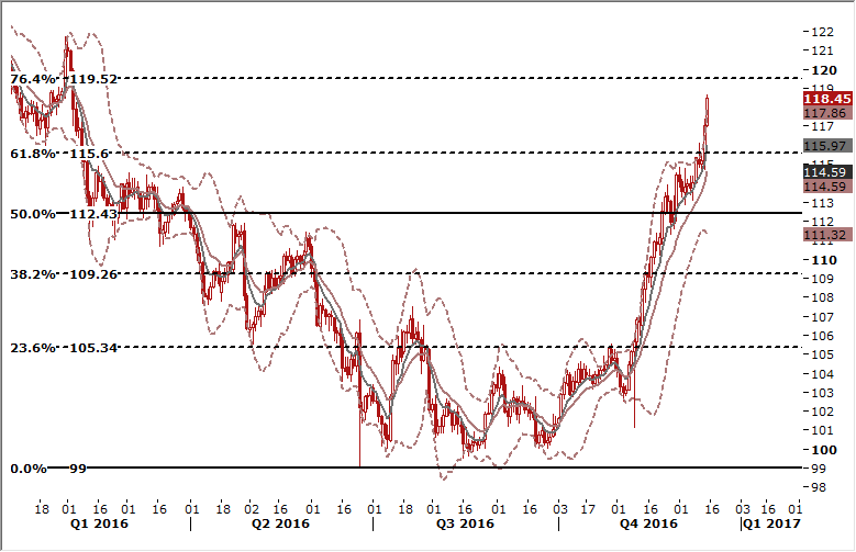 USDJPY Daily Forex Signals Chart