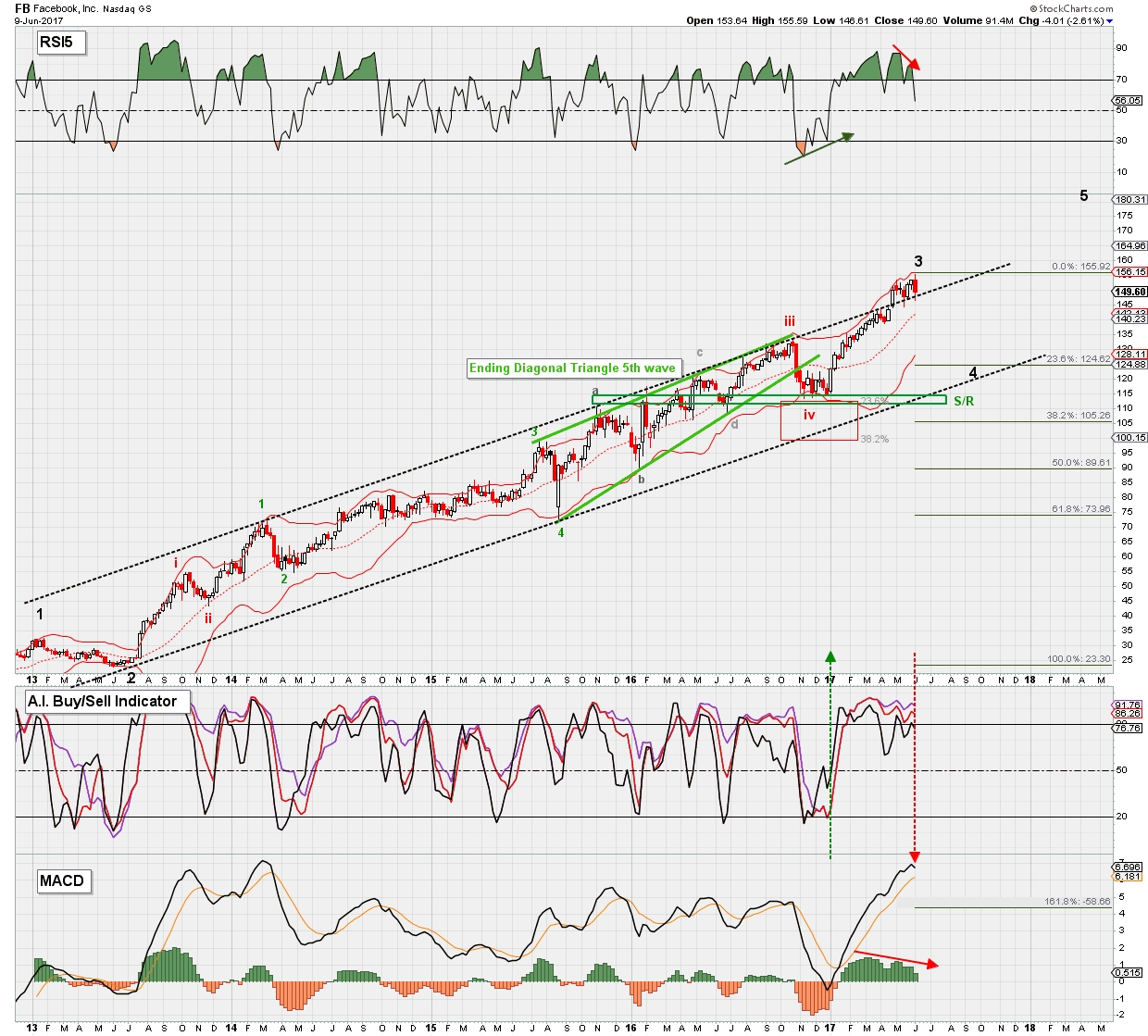 Facebook weekly candlestick chart 