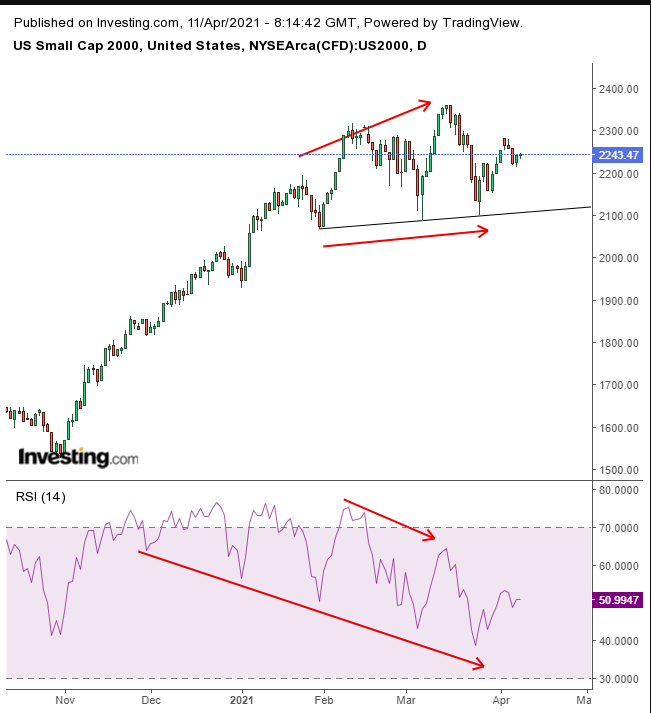 RUT Daily 