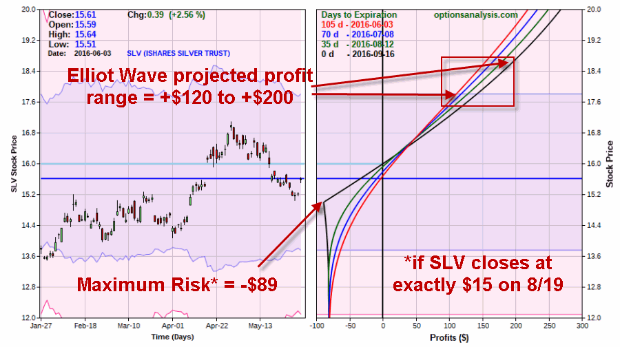 Long Jul SLV 15 call / Short Jan 20 call risk curves