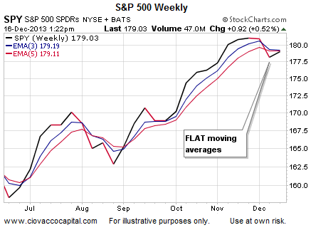 S&P 500: Weekly