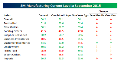 ISM Manufacturing Current Levels: September 2015