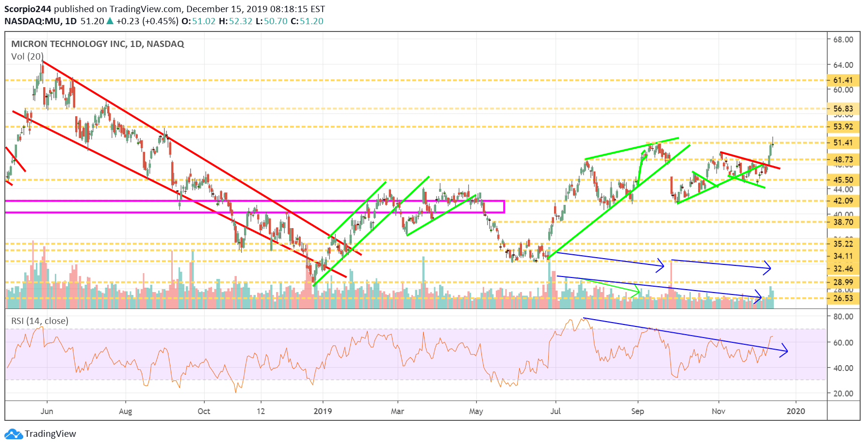 Micron Inc Daily Chart