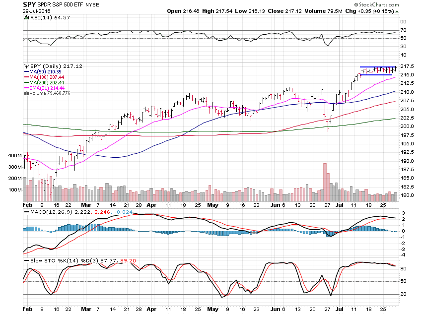 SPY Daily Chart