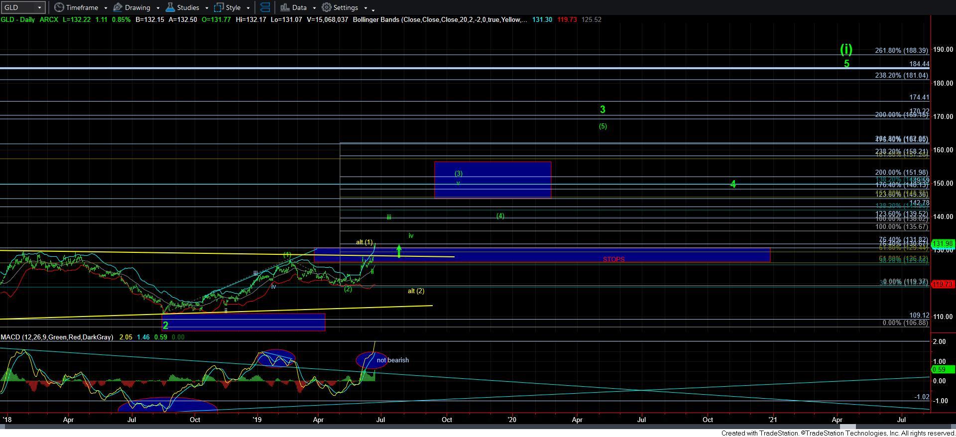 GLD-Daily Chart