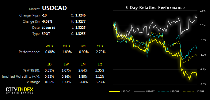 USDCAD 5 Day Relative Perofrmance