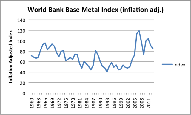 World Bank inflation adjusted base metal index (excluding iron).
