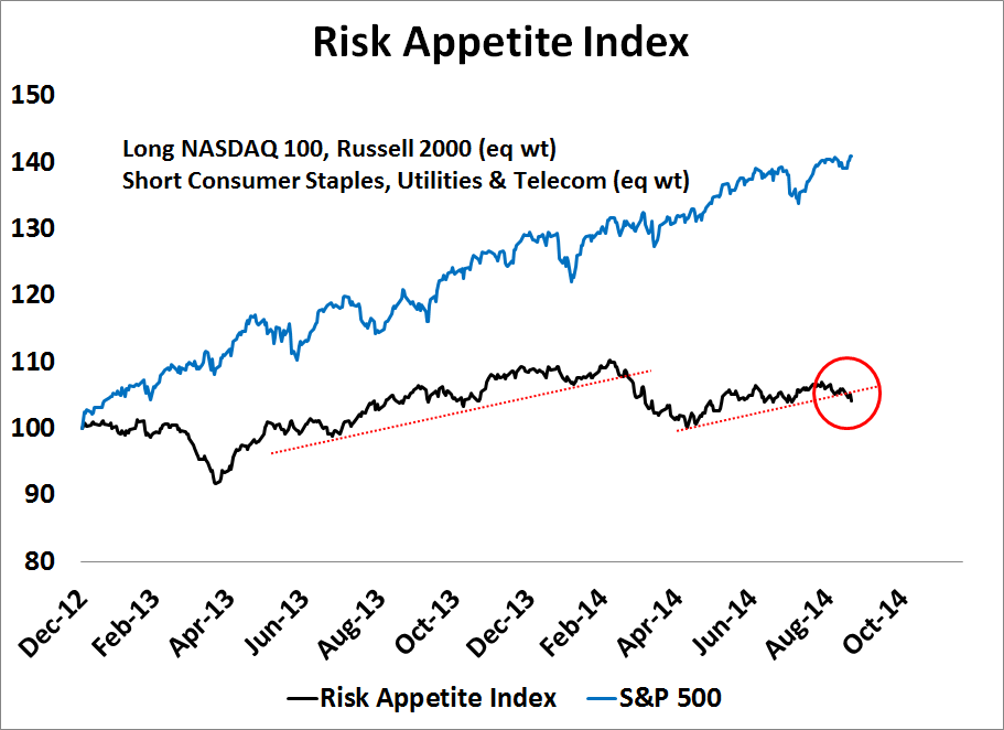Risk Appetite Index vs S&P 500