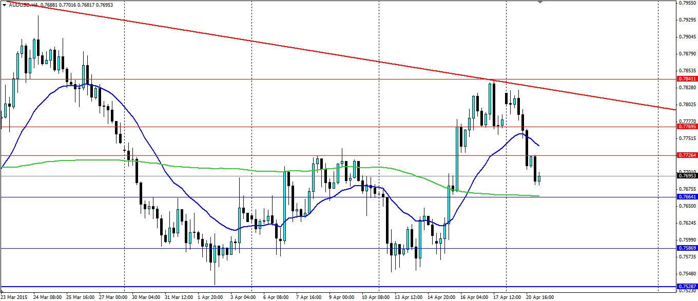 AUD/USD 4 Hourly Chart