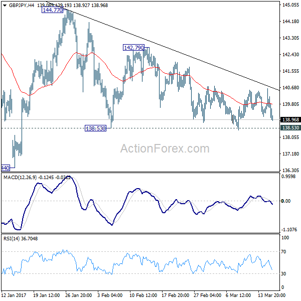 GBP/JPY 4 Hours Chart