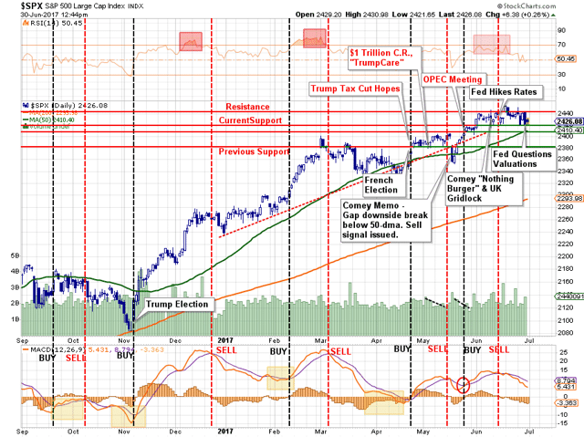 SP500 Annotated Chart