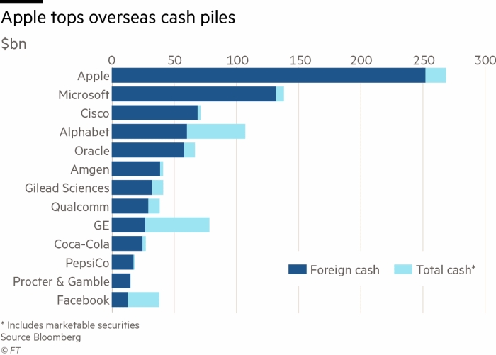Apple has the most overseas cash