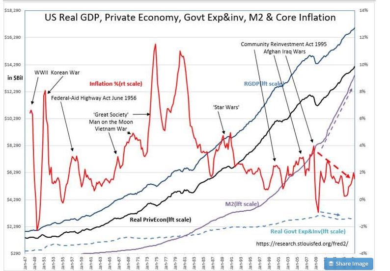 US Real GDP Private Economy