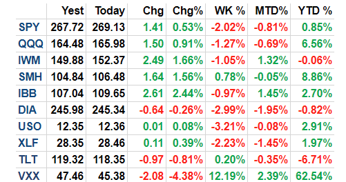 Major Inices and Asset Performance