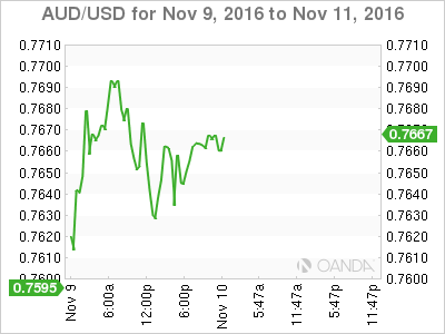 AUD/USD Nov 9 - 11 Chart