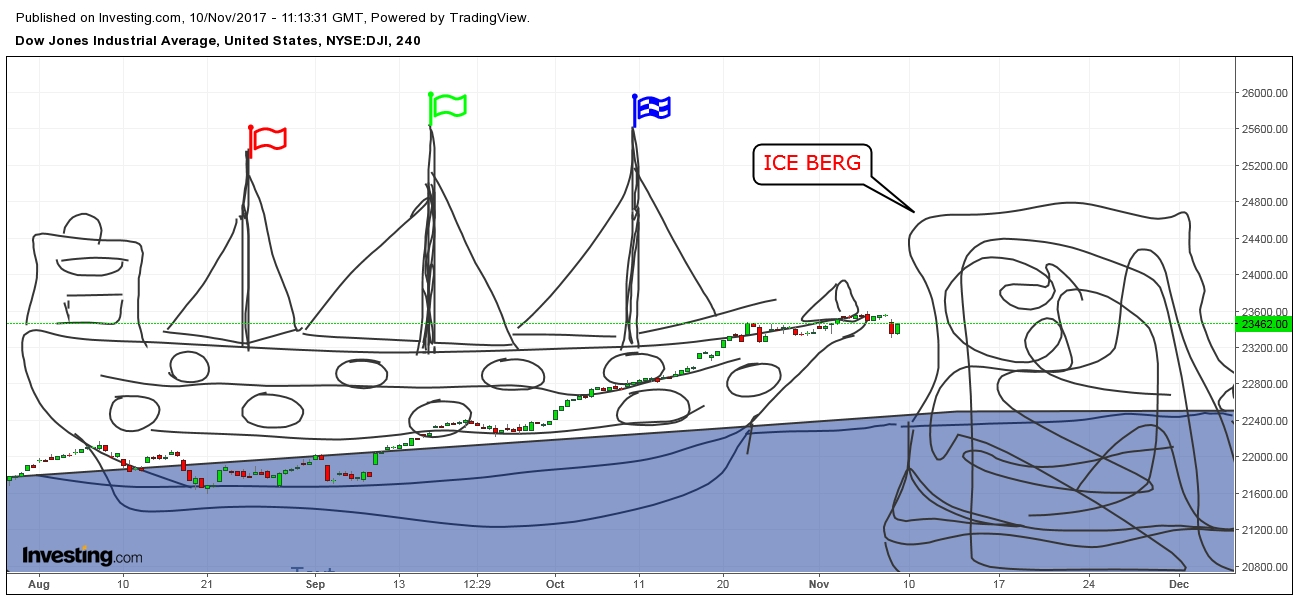 4-Hour Dow