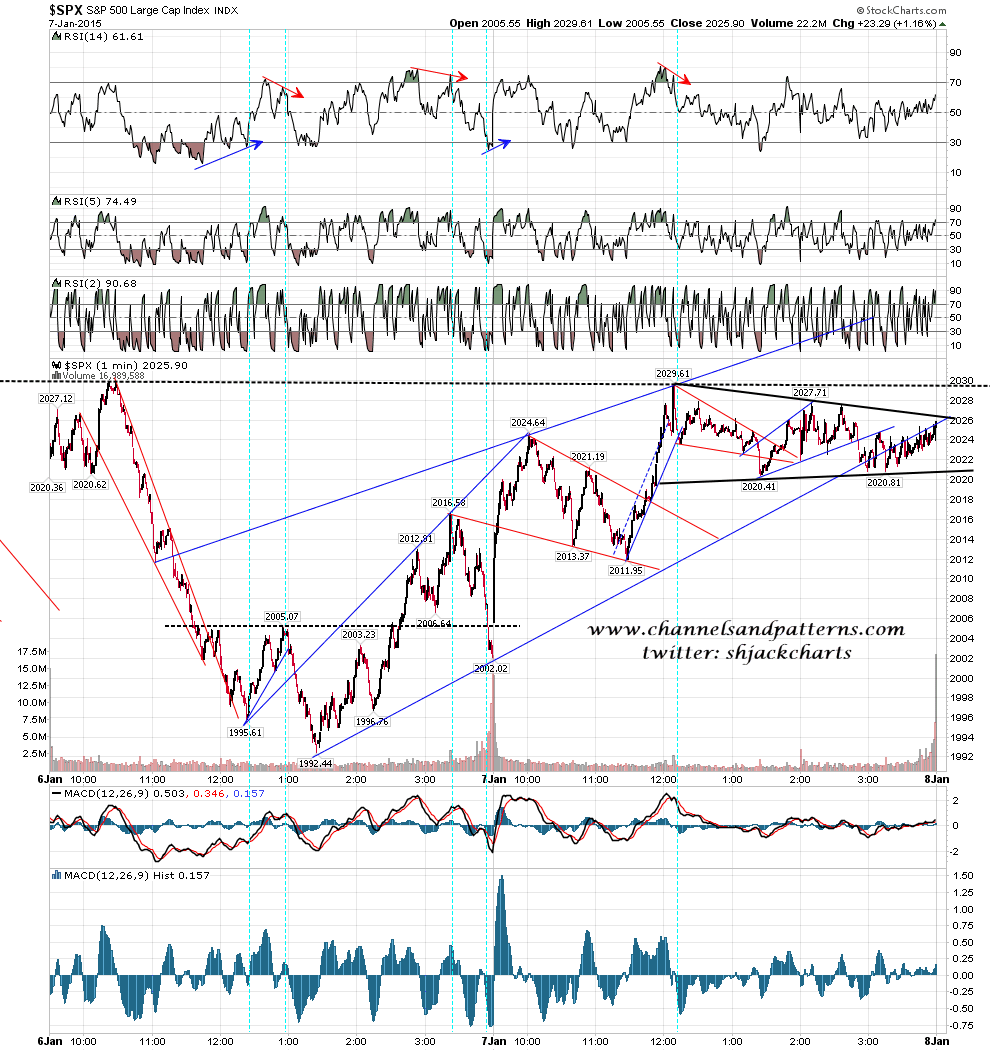 SPX 1min chart